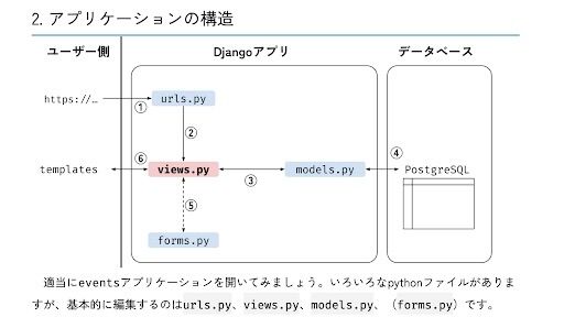 Djangoの自習教材